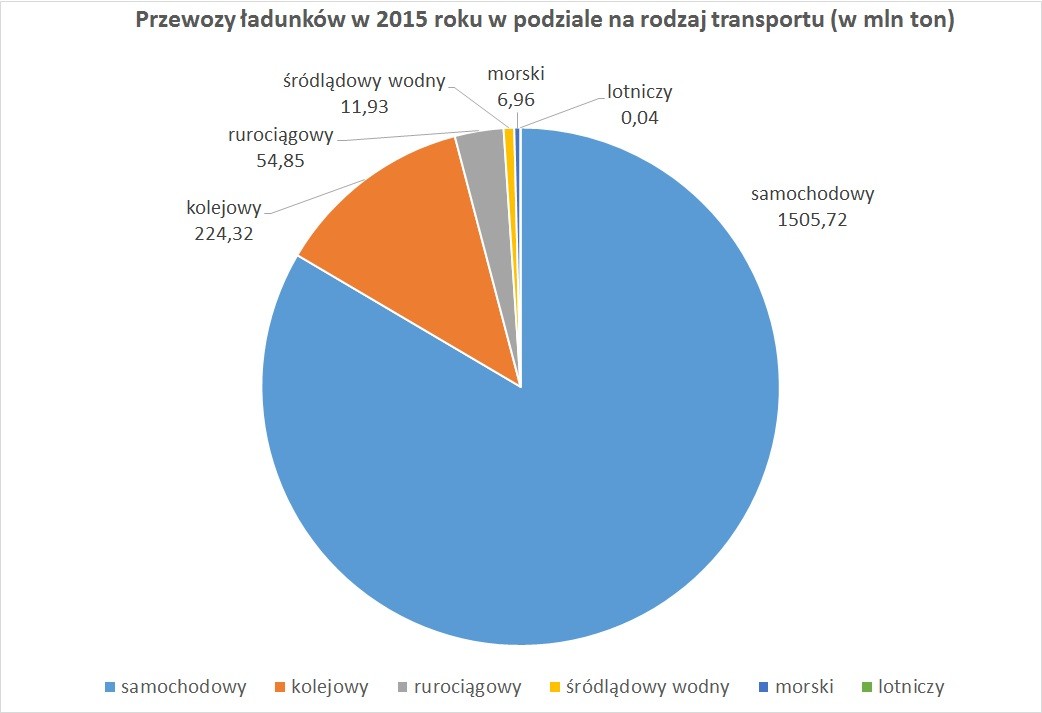 Przewozy ładunków w 2015 roku w podziale na rodzaj transportu (w mln ton)