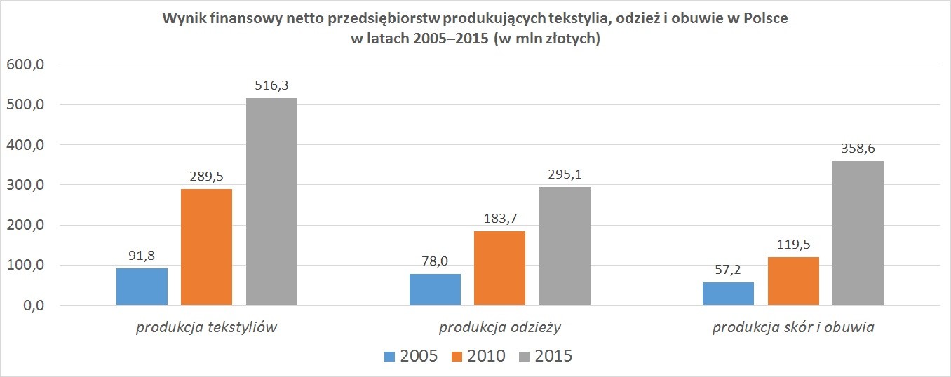 Wynik finansowy netto przedsiębiorstw produkujących tekstylia, odzież i obuwie w Polsce w latach 2005–2015 (w mln złotych)