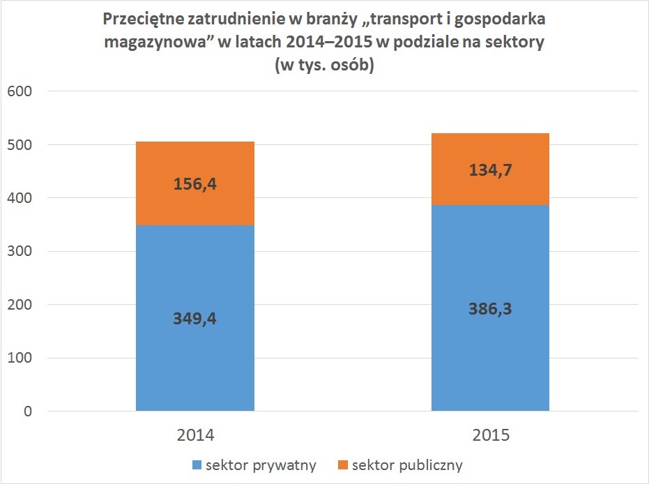 Przeciętne zatrudnienie w branży „transport i gospodarka magazynowa” w latach 2014–2015 w podziale na sektory (w tys. osób)