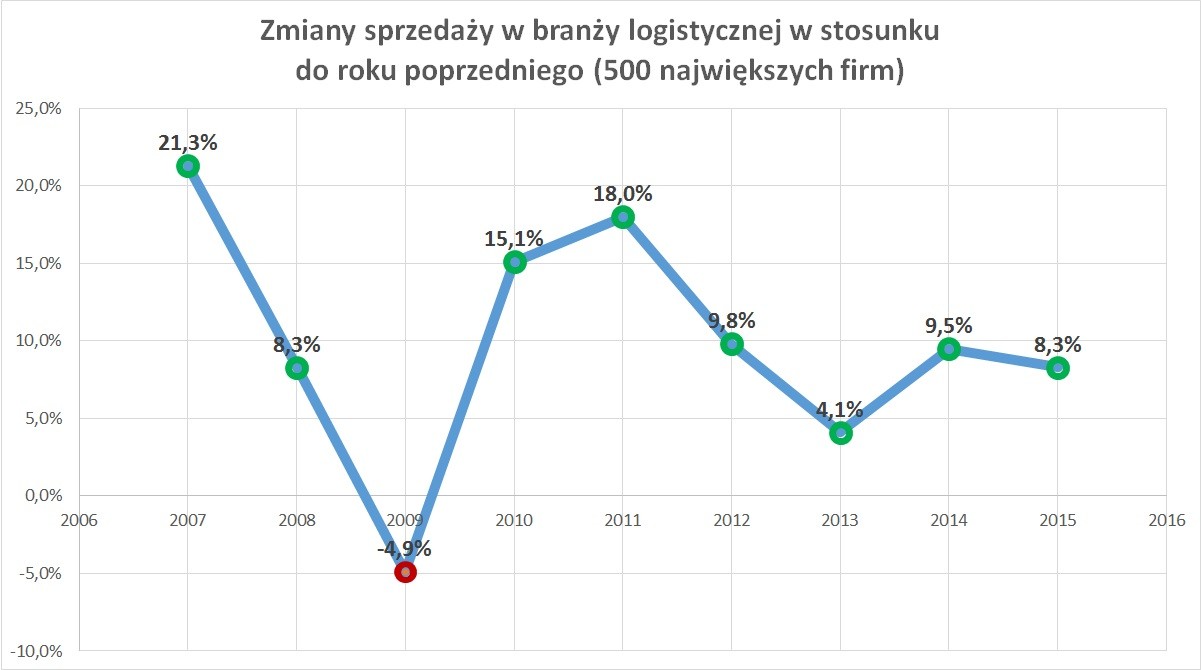 Zmiany sprzedaży w branży logistycznej w stosunku do roku poprzedniego (500 największych firm)