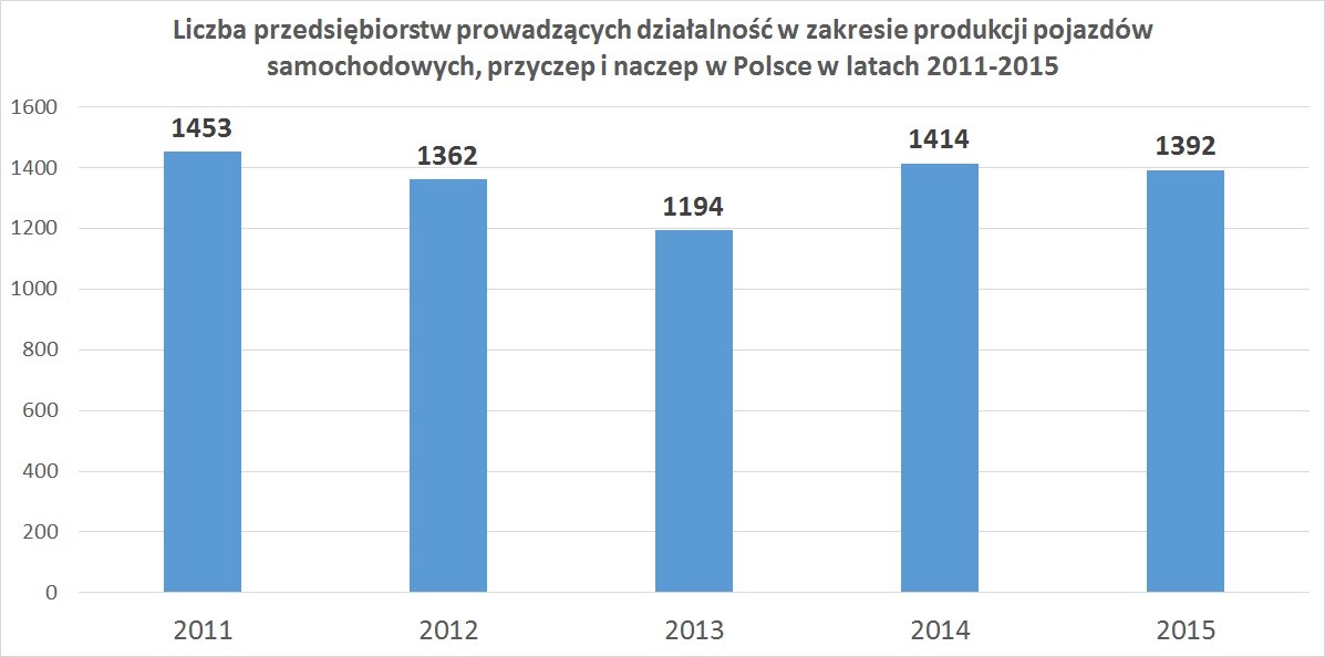 Liczba przedsiębiorstw prowadzących działalność w zakresie produkcji pojazdów samochodowych, przyczep i naczep w Polsce w latach 2011-2015