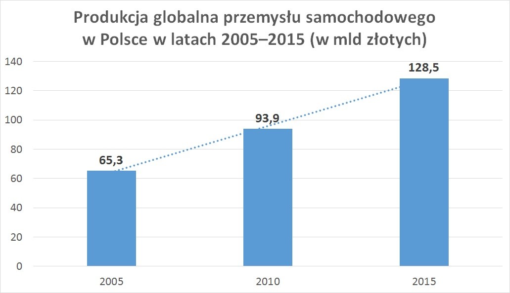 Produkcja globalna przemysłu samochodowego w Polsce w latach 2005–2015 (w mld złotych)