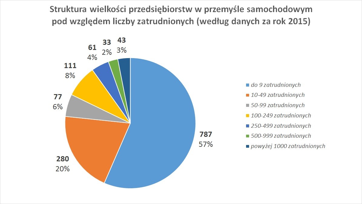 Struktura wielkości przedsiębiorstw w przemyśle samochodowym pod względem liczby zatrudnionych według danych za rok 2015