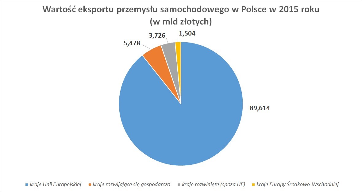 Wartość eksportu przemysłu samochodowego w Polsce w 2015 roku (w mld złotych)