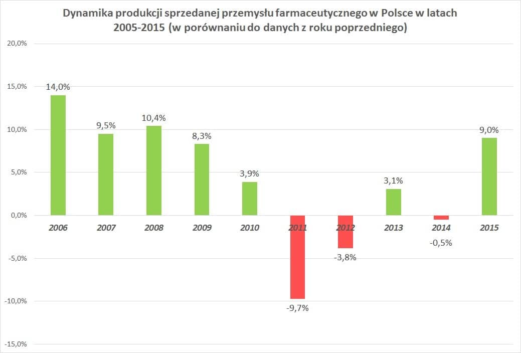 Dynamika produkcji sprzedanej przemysłu farmaceutycznego w Polsce w latach 2005-2015