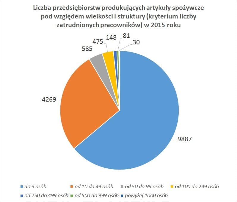 Liczba przedsiębiorstw produkujących artykuły spożywcze pod względem wielkości i struktury (kryterium liczby zatrudnionych pracowników) w 2015 roku