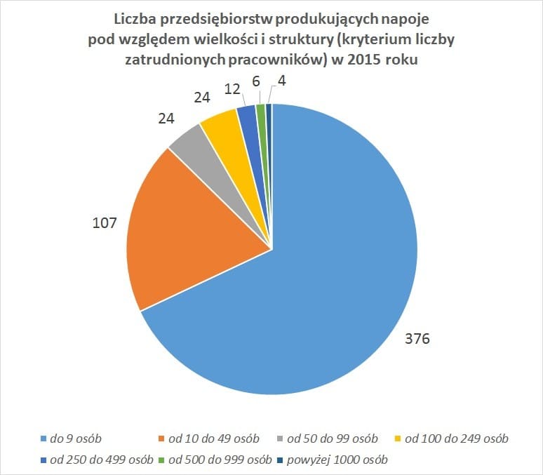 Liczba przedsiębiorstw produkujących napoje pod względem wielkości i struktury (kryterium liczby zatrudnionych pracowników) w 2015 roku