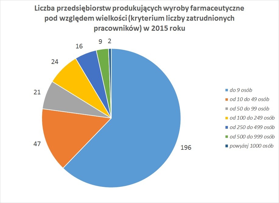 Liczba przedsiębiorstw produkujących wyroby farmaceutyczne pod względem wielkości