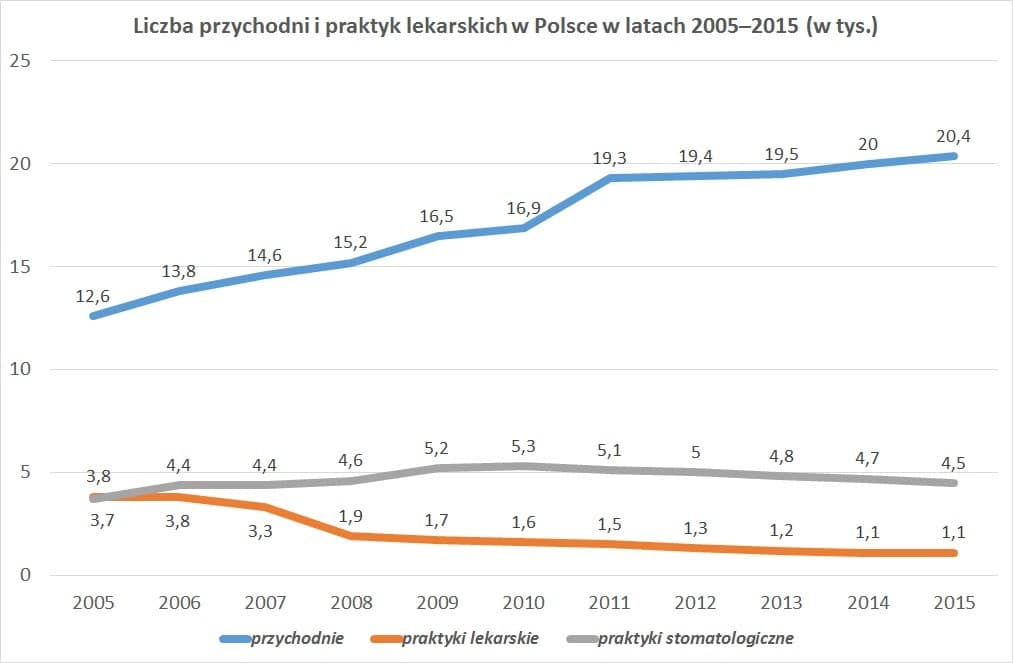 Liczba przychodni i praktyk lekarskich w Polsce w latach 2005–2015 (w tys.)