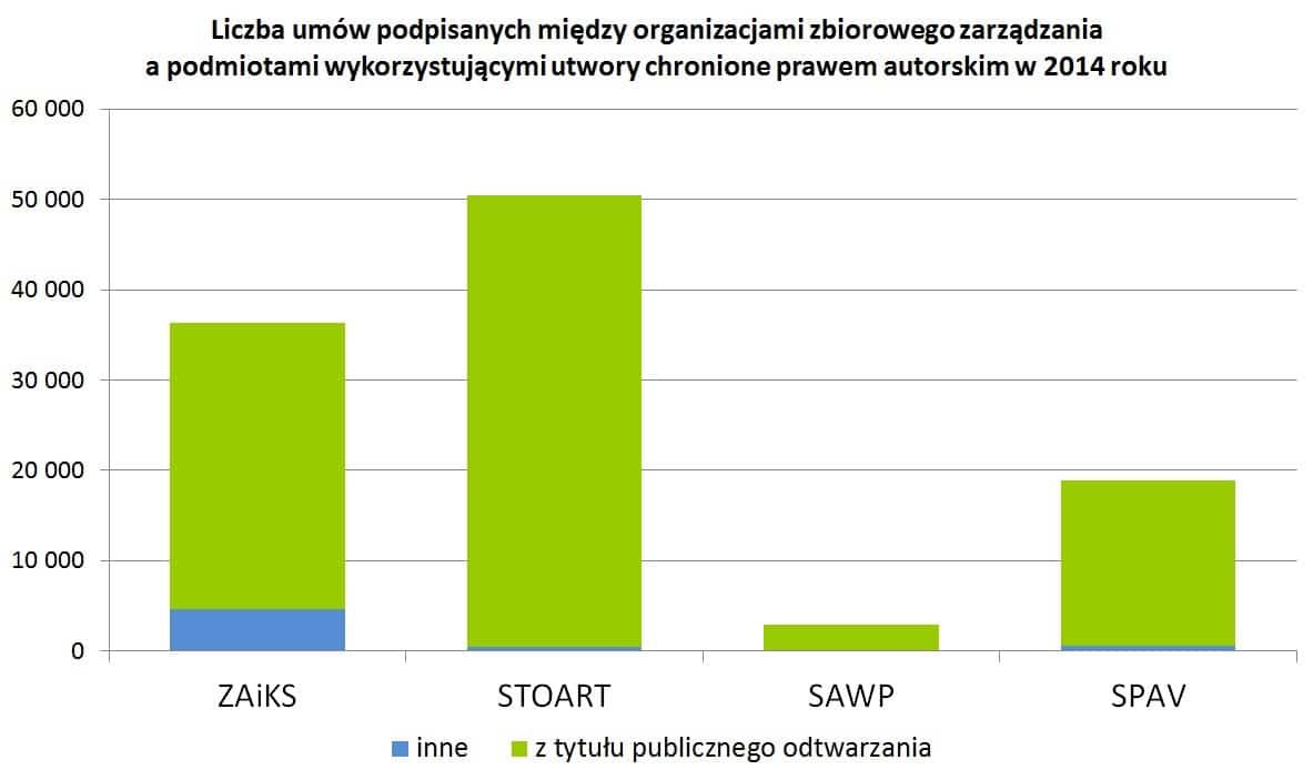 Liczba umów podpisanych między organizacjami zbiorowego zarządzania a podmiotami wykorzystującymi utwory chronione prawem autorskim w 2014 roku