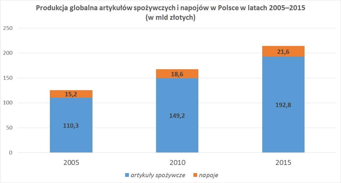 Produkcja globalna artykułów spożywczych i napojów w Polsce