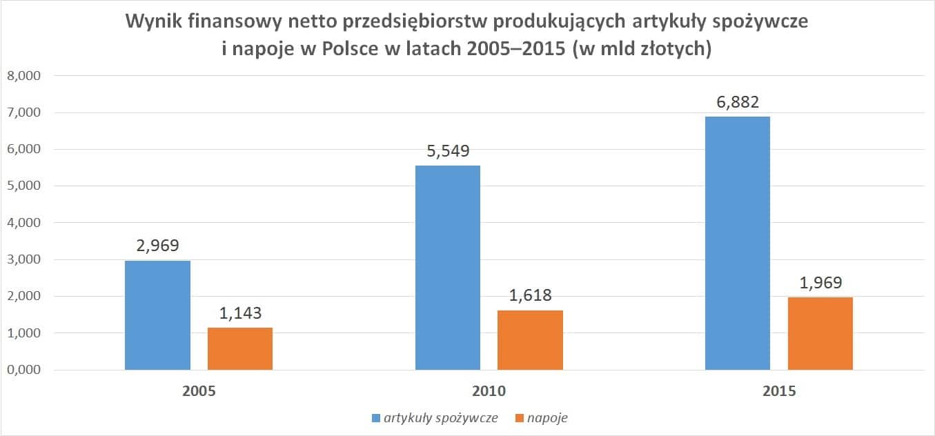 Wynik finansowy netto przedsiębiorstw produkujących artykuły spożywcze i napoje w Polsce w latach 2005–2015 (w mld złotych)