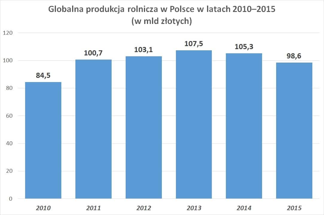Globalna produkcja rolnicza w Polsce w latach 2010–2015