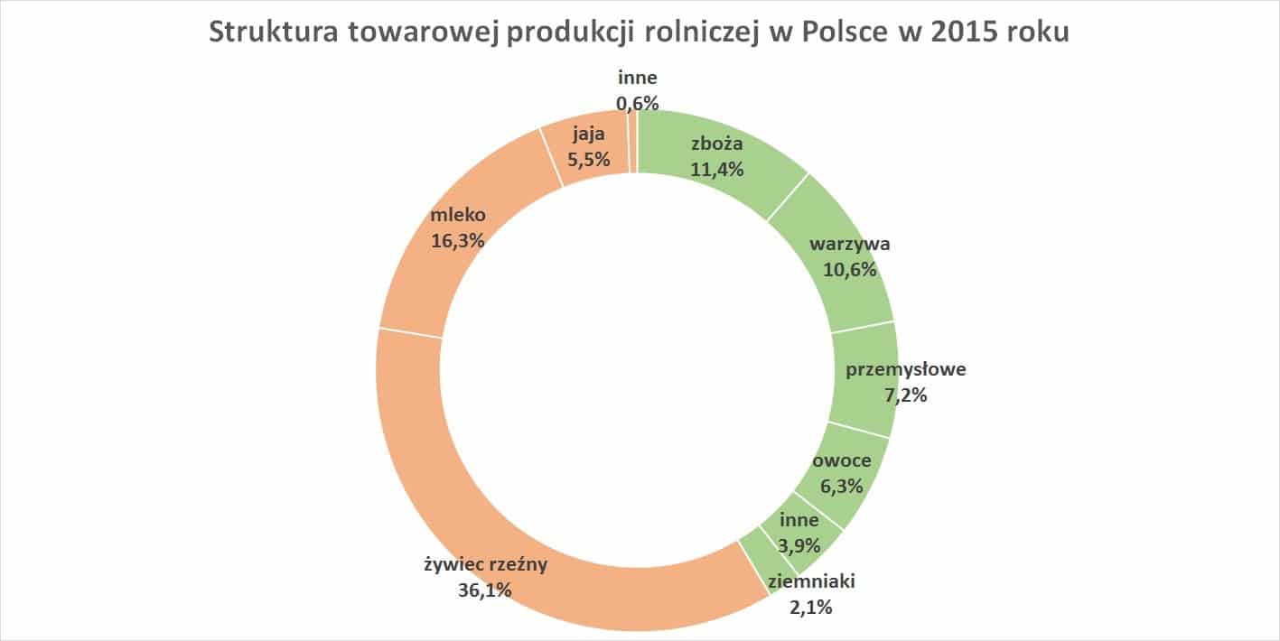 Struktura towarowej produkcji rolniczej w Polsce w 2015 roku